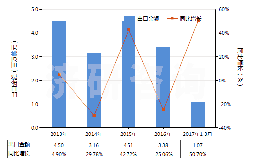 2013-2017年3月中國(guó)人造纖維短纖＜85%主要或僅與棉混紡印花布(HS55164400)出口總額及增速統(tǒng)計(jì)